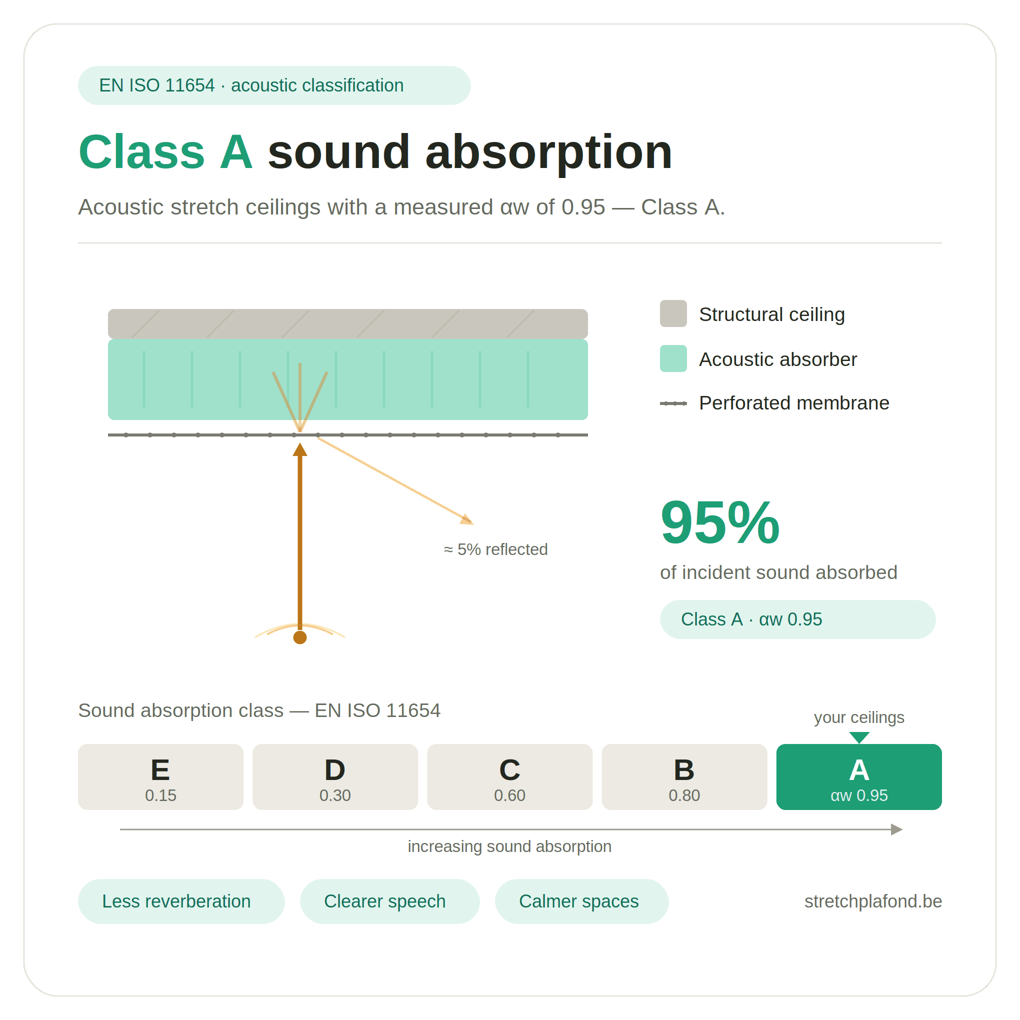 Akustisk — Klasse A-absorption